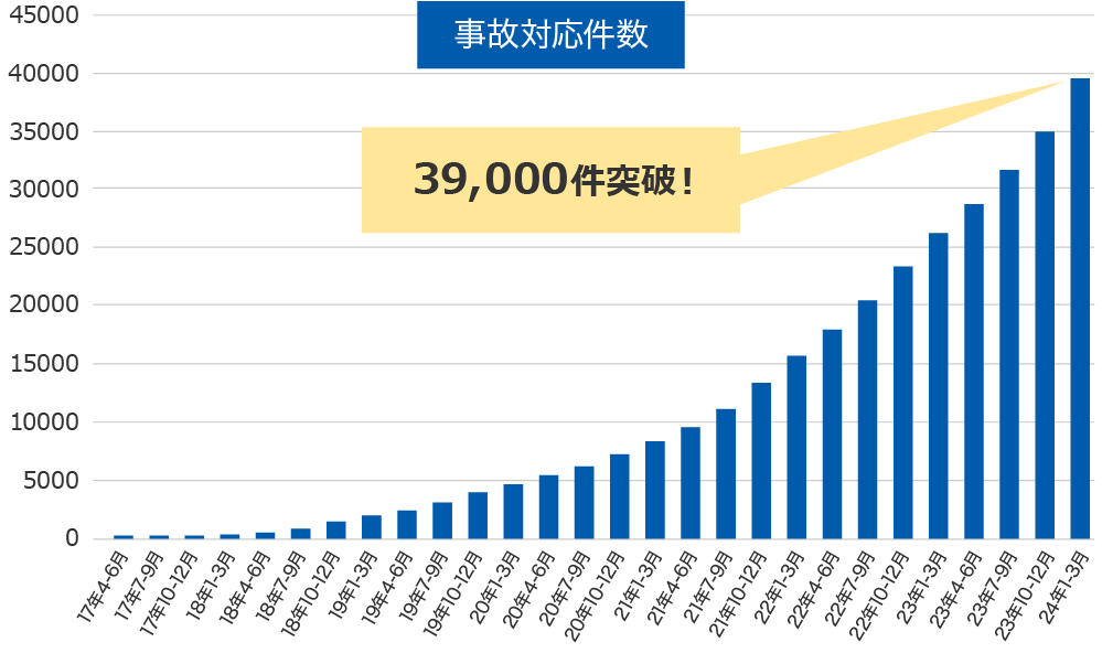 事故対応件数39,000件突破！